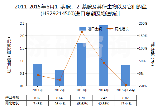 2011-2015年6月1-萘胺、2-萘胺及其衍生物以及它們的鹽(HS29214500)進口總額及增速統(tǒng)計